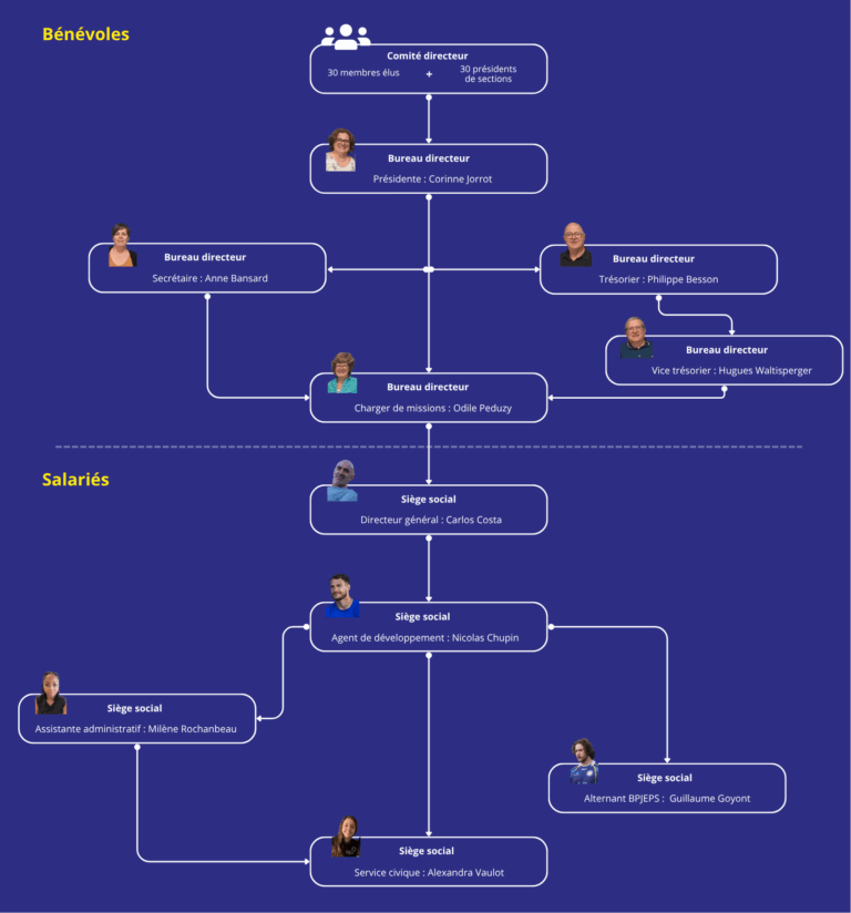 Organigramme des dirigeants